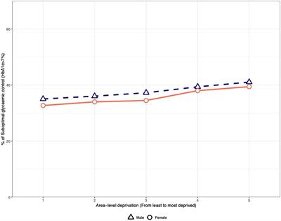 Inequalities in glycemic and multifactorial cardiovascular control of type 2 diabetes: The Heart Healthy Hoods study